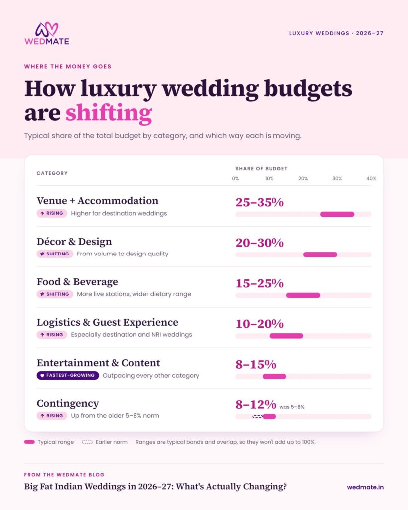 How Budget Allocations Shift in Indian Weddings