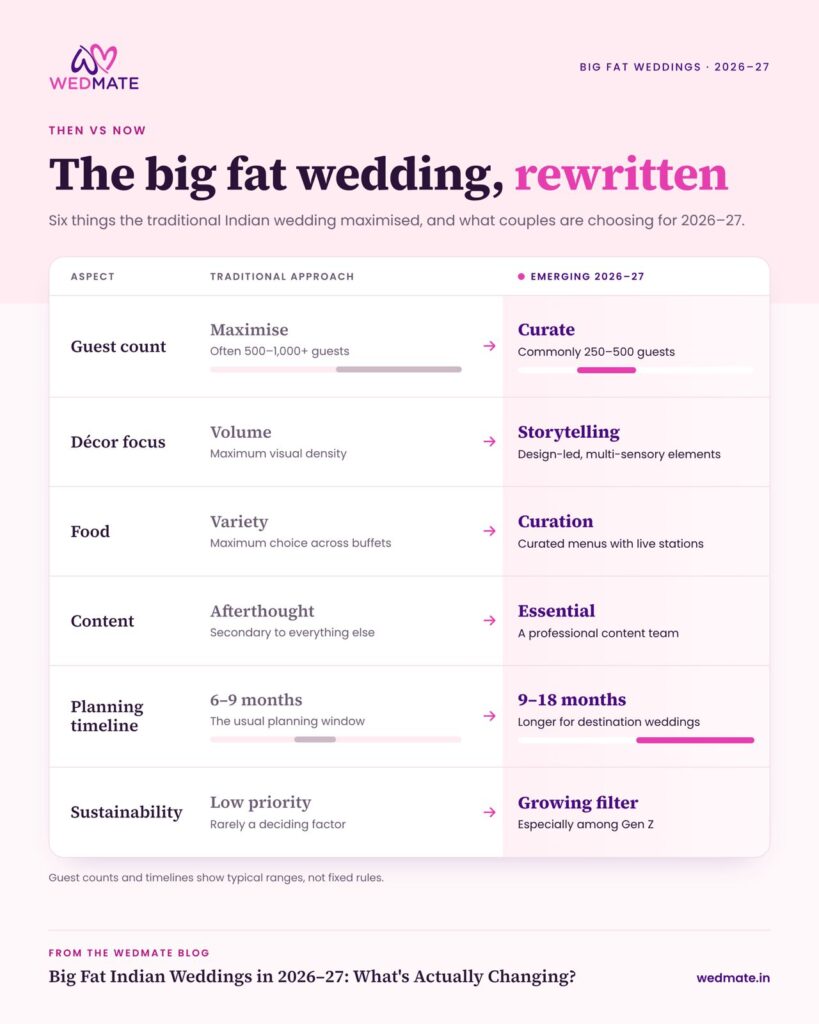 The Big Fat wedding - Comparison of Traditiona and Emerging Approaches