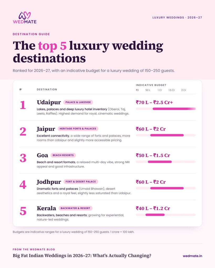 The Top 5 Luxury Wedding Destinations in India